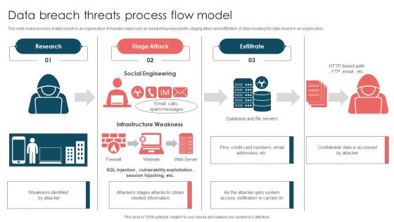 Data Breach Threats Process Flow Model Ppt Model Maker PDF Data Breach Threats Process Flow Model Ppt Model Maker PDF