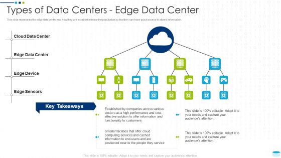 Data Center Infrastructure Management IT Types Of Data Centers Edge Data Center Introduction PDF
