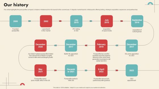Data Driven Marketing Solutions Firm Company Profile Our History Inspiration PDF Data Driven Marketing Solutions Firm Company Profile Our History Inspiration PDF