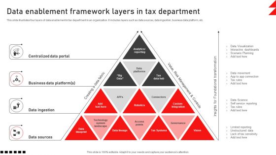 Data Enablement Framework Layers In Tax Department Elements PDF