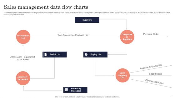 Data Flow Charts Ppt PowerPoint Presentation Complete Deck With Slides