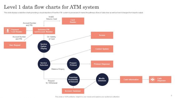 Data Flow Charts Ppt PowerPoint Presentation Complete Deck With Slides