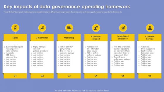 Data Governance Operational Framework Ppt PowerPoint Presentation Complete Deck With Slides