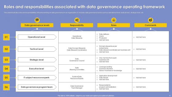 Data Governance Operational Framework Ppt PowerPoint Presentation Complete Deck With Slides