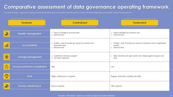 Data Governance Operational Framework Ppt PowerPoint Presentation Complete Deck With Slides