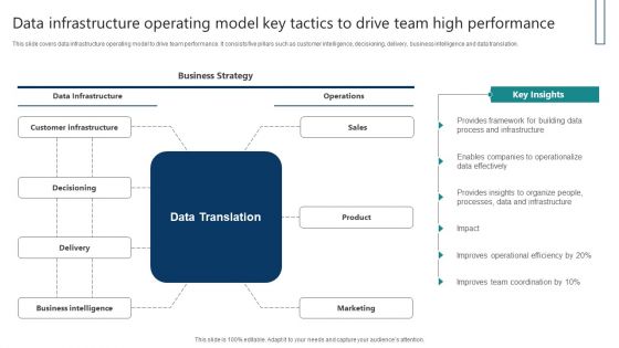 Data Infrastructure Operating Model Key Tactics To Drive Team High Performance Icons PDF