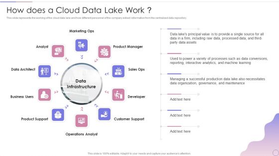 Data Lake Architecture Future Of Data Analysis How Does A Cloud Data Lake Work Summary PDF