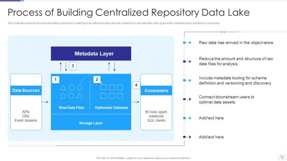 Data Lake Architecture Ppt PowerPoint Presentation Complete Deck With Slides