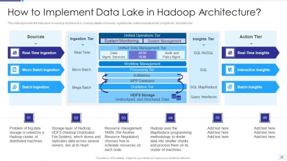 Data Lake Architecture Ppt PowerPoint Presentation Complete Deck With Slides