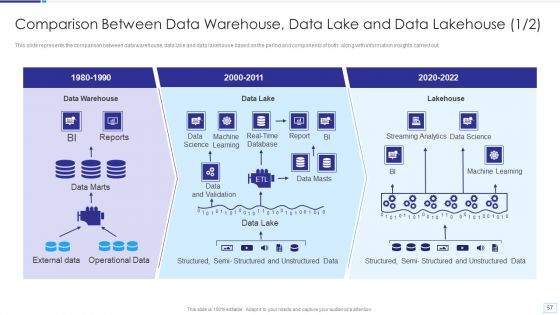 Data Lake Architecture Ppt PowerPoint Presentation Complete Deck With Slides