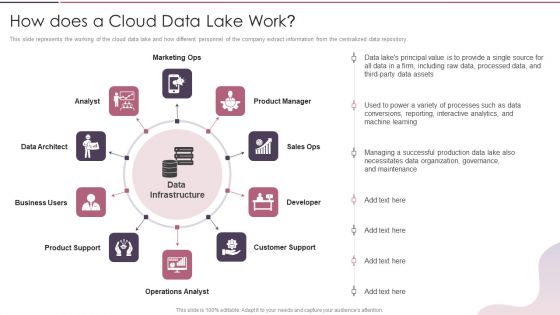Data Lake Development With Azure Cloud Software How Does A Cloud Data Lake Work Formats PDF