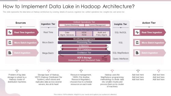 Data Lake Development With Azure Cloud Software How To Implement Data Lake In Hadoop Architecture Formats PDF
