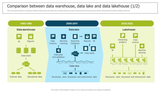 Data Lake Implementation Comparison Between Data Warehouse Data Lake And Data Infographics PDF