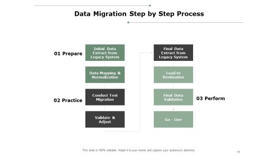 Data Migration Best Practices Ppt PowerPoint Presentation Complete Deck With Slides
