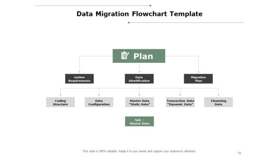 Data Migration Best Practices Ppt PowerPoint Presentation Complete Deck With Slides