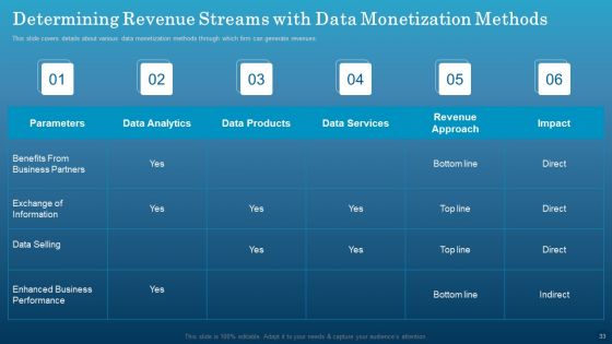 Data Monetization Approach To Drive Business Growth Ppt PowerPoint Presentation Complete With Slides