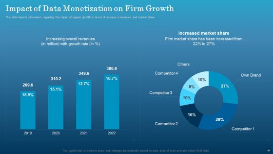 Data Monetization Approach To Drive Business Growth Ppt PowerPoint Presentation Complete With Slides
