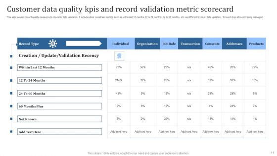 Data Quality Kpis Ppt PowerPoint Presentation Complete Deck With Slides