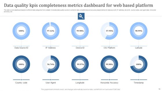 Data Quality Kpis Ppt PowerPoint Presentation Complete Deck With Slides