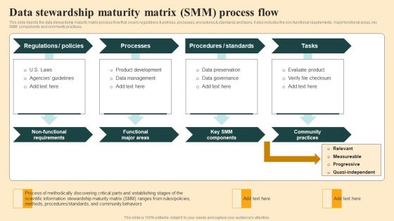 Data Stewardship Maturity Matrix Smm Process Flow Themes PDF