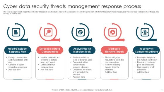 Data Threats Ppt PowerPoint Presentation Complete Deck With Slides