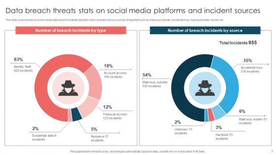 Data Threats Ppt PowerPoint Presentation Complete Deck With Slides