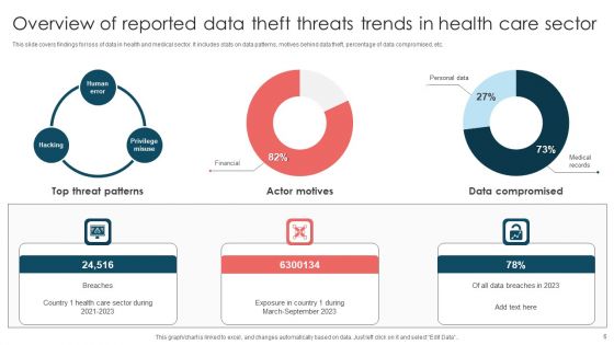 Data Threats Ppt PowerPoint Presentation Complete Deck With Slides
