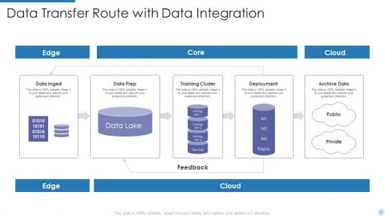 Data Transfer Route Ppt PowerPoint Presentation Complete With Slides