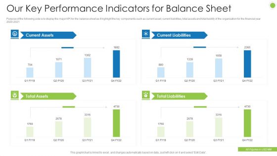 Debt Retrieval Techniques Our Key Performance Indicators For Balance Sheet Ppt Pictures Gallery PDF