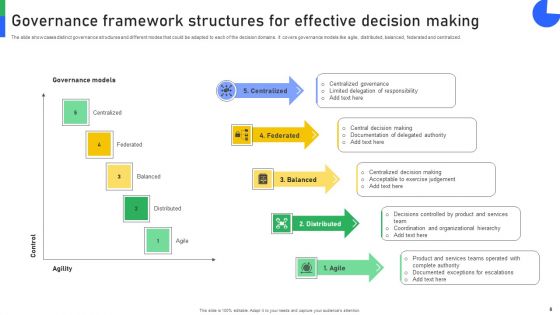Decision Governance Framework Ppt PowerPoint Presentation Complete Deck With Slides