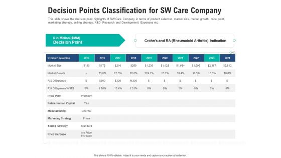 Decision Points Classification For Sw Care Company Inspiration PDF
