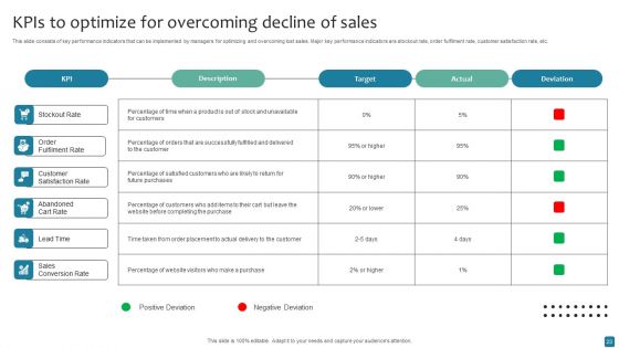 Decline Of Sales Ppt PowerPoint Presentation Complete Deck With Slides
