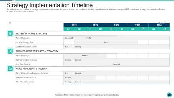 Declining Of A Motor Vehicle Company Strategy Implementation Timeline Ideas PDF