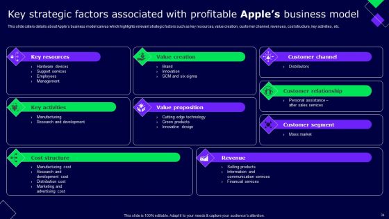 Decoding Secrets Behind Apples Success Ppt PowerPoint Presentation Complete Deck With Slides