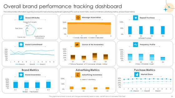 Defensive Brand Marketing Plan To Manage Competitors Ppt PowerPoint Presentation Complete Deck With Slides