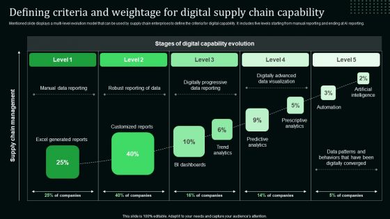 Defining Criteria And Weightage For Digital Supply Chain Capability Elements PDF Defining Criteria And Weightage For Digital Supply Chain Capability Elements PDF