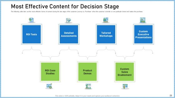 Definitive Guide On Creating A Content Strategy Ppt PowerPoint Presentation Complete Deck With Slides