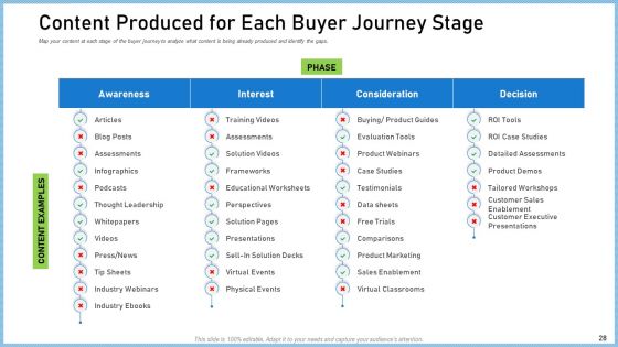 Definitive Guide On Creating A Content Strategy Ppt PowerPoint Presentation Complete Deck With Slides