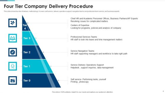 Delivery Procedure Ppt PowerPoint Presentation Complete With Slides