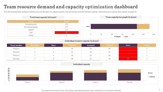Demand And Capacity Optimization Ppt PowerPoint Presentation Complete Deck With Slides