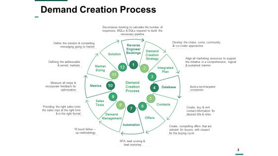 Demand Creation Ppt PowerPoint Presentation Complete Deck With Slides