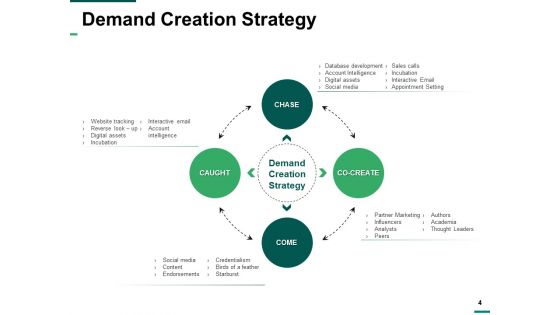Demand Creation Ppt PowerPoint Presentation Complete Deck With Slides
