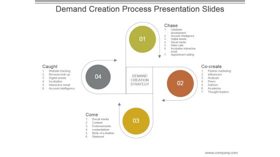 Demand Creation Process Presentation Slides