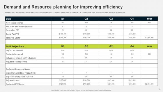 Demand Forecasting And Resource Planning Ppt PowerPoint Presentation Complete Deck With Slides