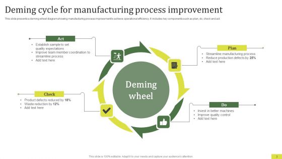 Deming Cycle Ppt PowerPoint Presentation Complete Deck With Slides