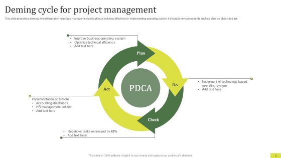 Deming Cycle Ppt PowerPoint Presentation Complete Deck With Slides