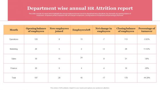 Department Wise Annual HR Attrition Report Themes PDF
