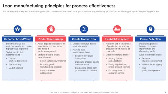 Deploying And Managing Lean Production System Ppt PowerPoint Presentation Complete Deck With Slides