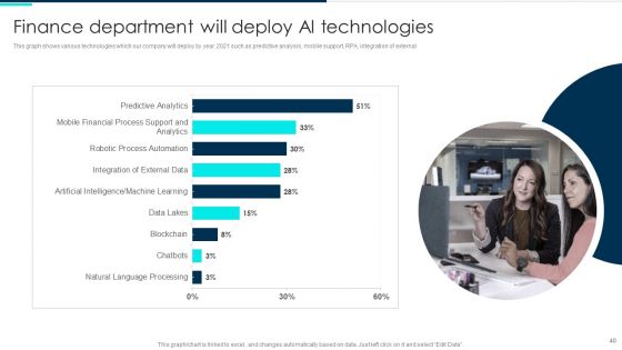 Deploying Artificial Intelligence In Business Branding And Financial Services Ppt PowerPoint Presentation Complete Deck With Slides