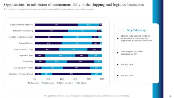 Deploying Automation In Logistics To Improve Processes Ppt PowerPoint Presentation Complete Deck With Slides